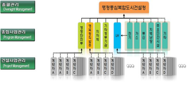 종합사업관리 운영체계/제공=행복청